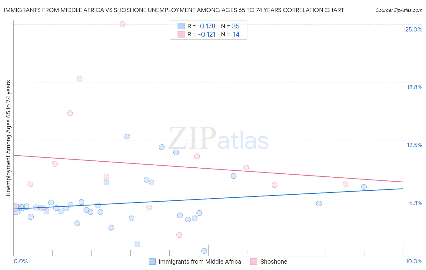 Immigrants from Middle Africa vs Shoshone Unemployment Among Ages 65 to 74 years