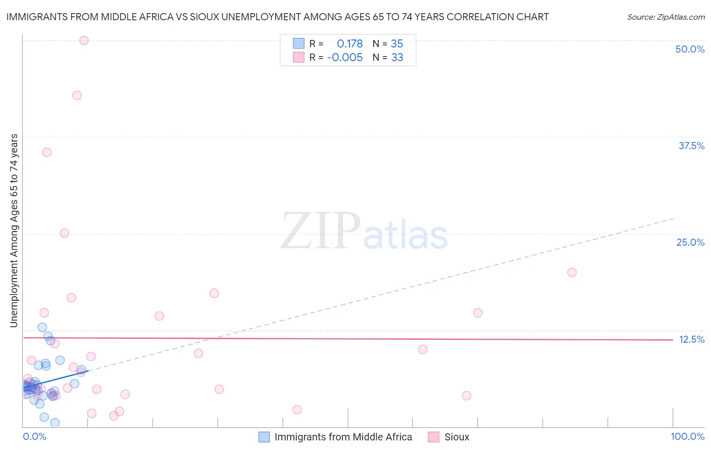 Immigrants from Middle Africa vs Sioux Unemployment Among Ages 65 to 74 years