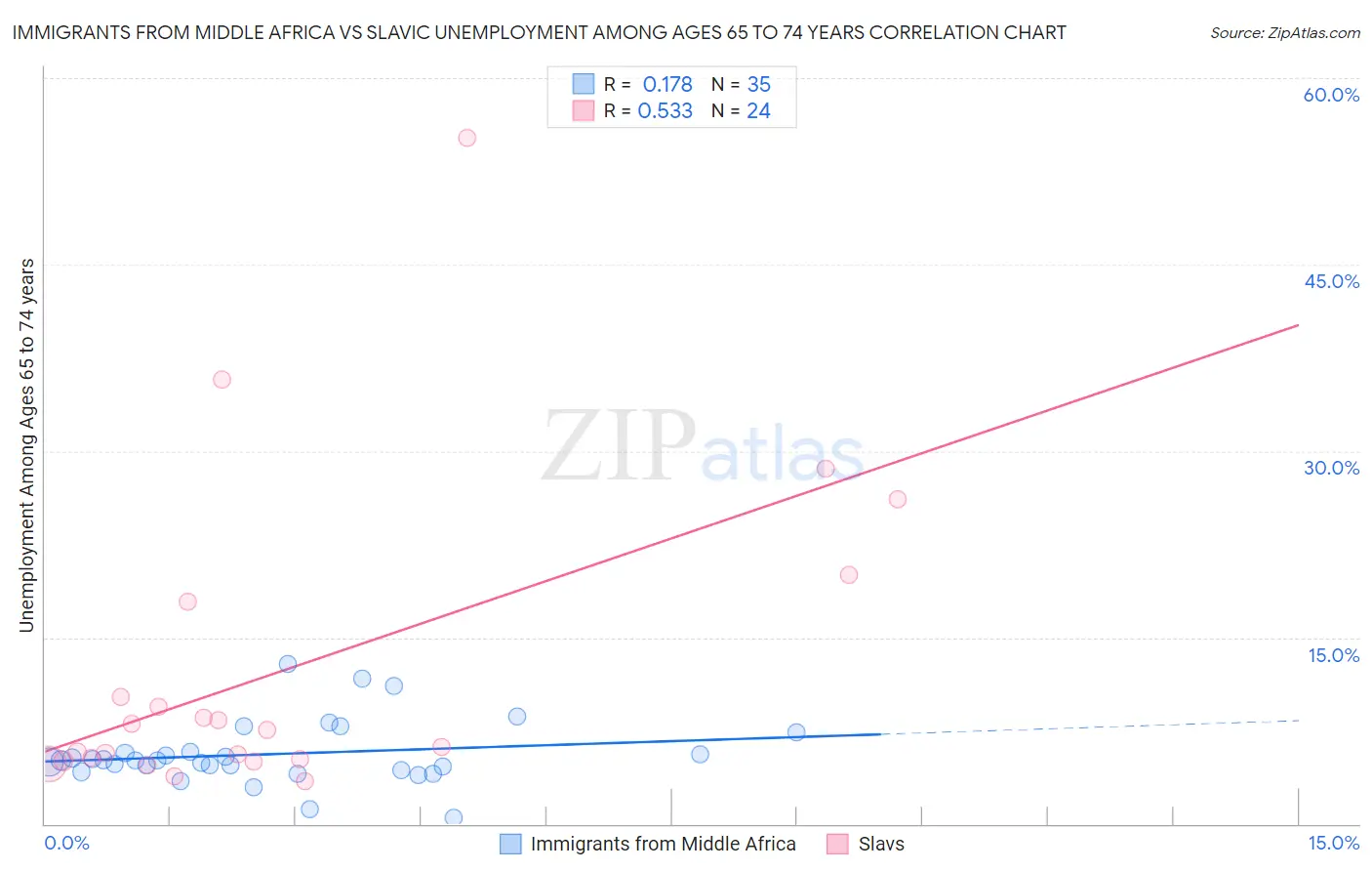 Immigrants from Middle Africa vs Slavic Unemployment Among Ages 65 to 74 years