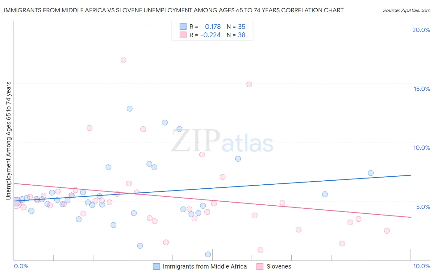 Immigrants from Middle Africa vs Slovene Unemployment Among Ages 65 to 74 years