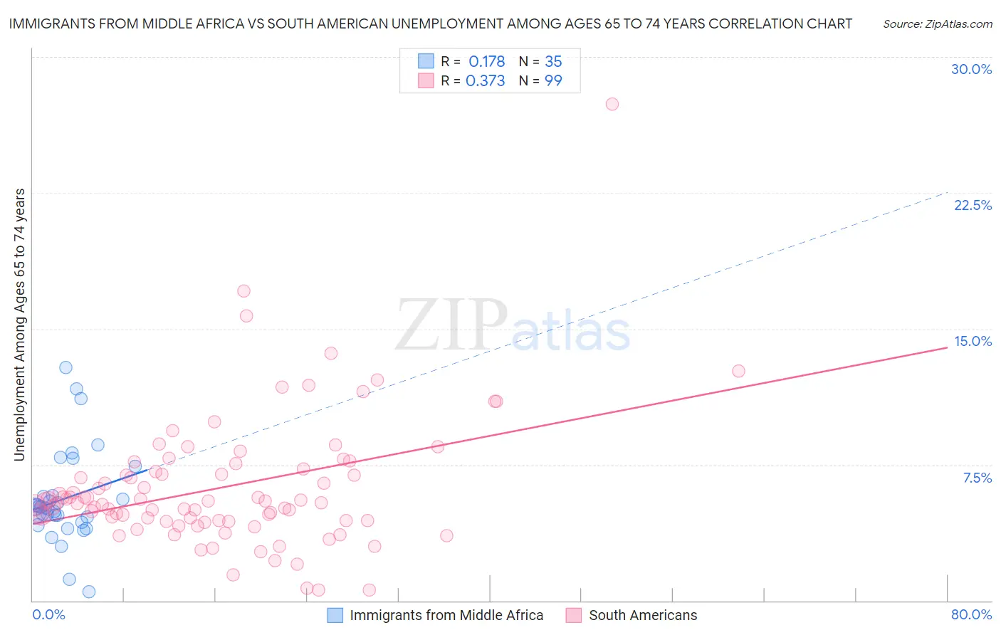 Immigrants from Middle Africa vs South American Unemployment Among Ages 65 to 74 years