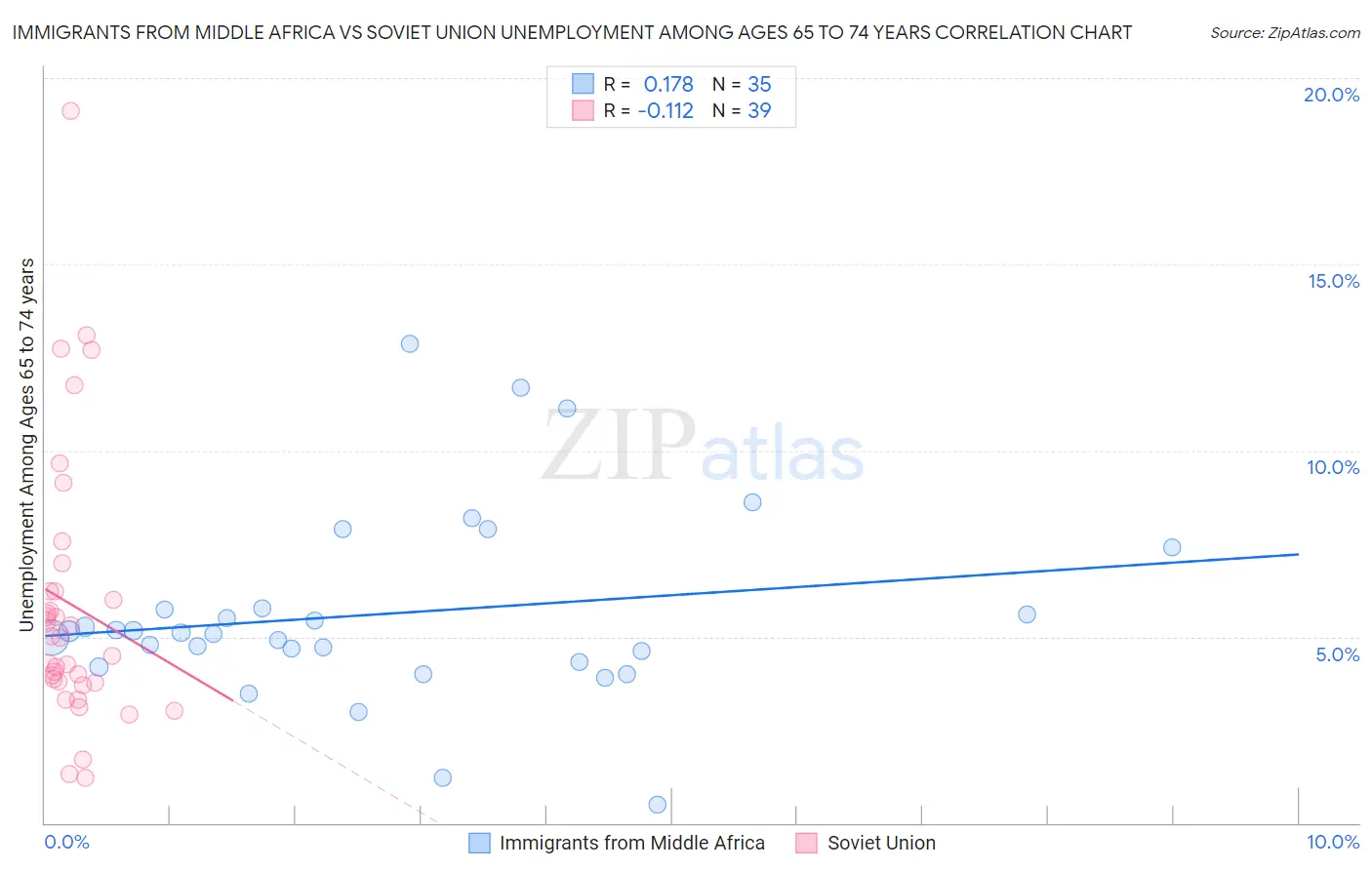 Immigrants from Middle Africa vs Soviet Union Unemployment Among Ages 65 to 74 years