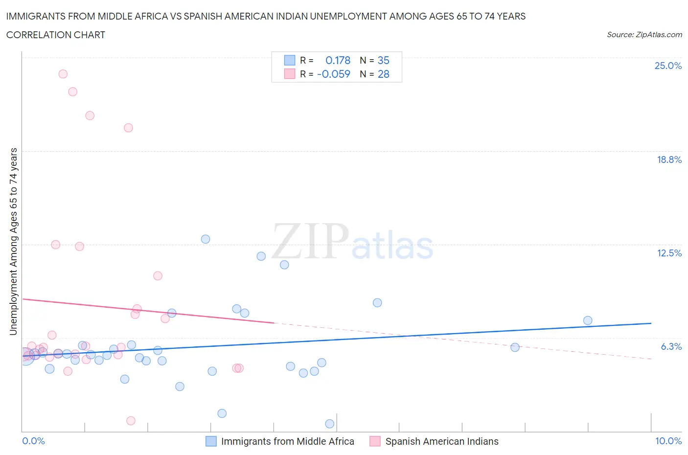 Immigrants from Middle Africa vs Spanish American Indian Unemployment Among Ages 65 to 74 years