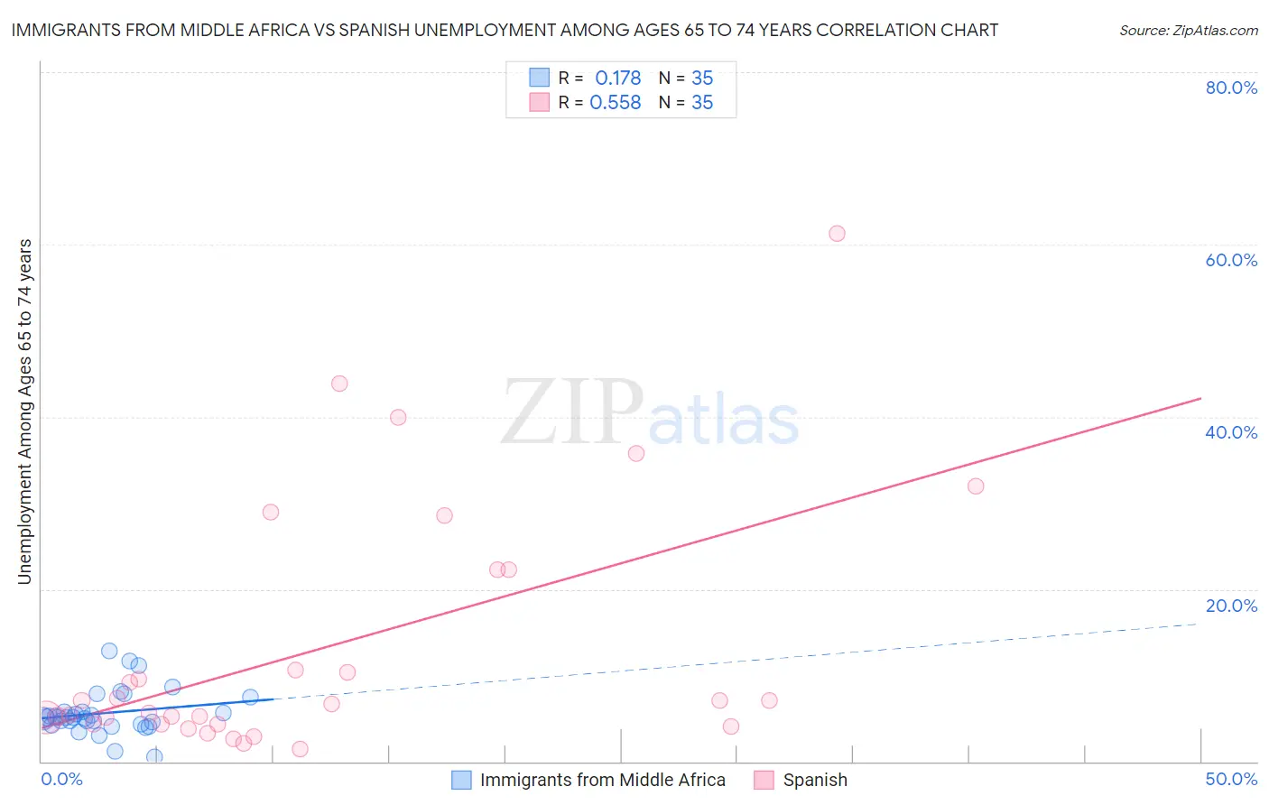 Immigrants from Middle Africa vs Spanish Unemployment Among Ages 65 to 74 years