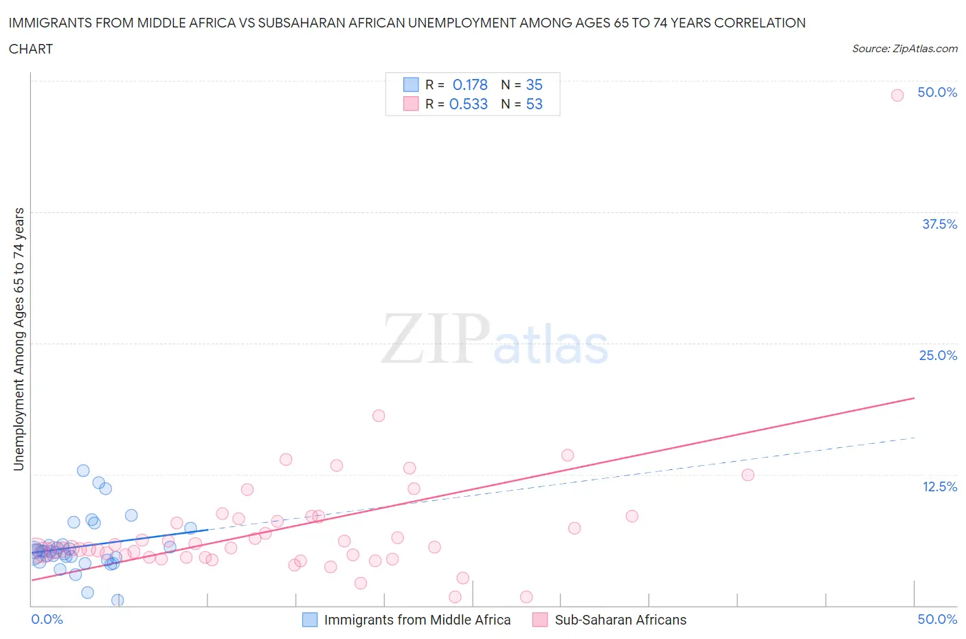 Immigrants from Middle Africa vs Subsaharan African Unemployment Among Ages 65 to 74 years