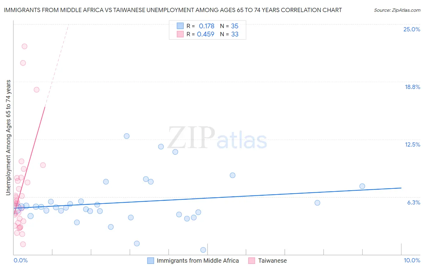 Immigrants from Middle Africa vs Taiwanese Unemployment Among Ages 65 to 74 years