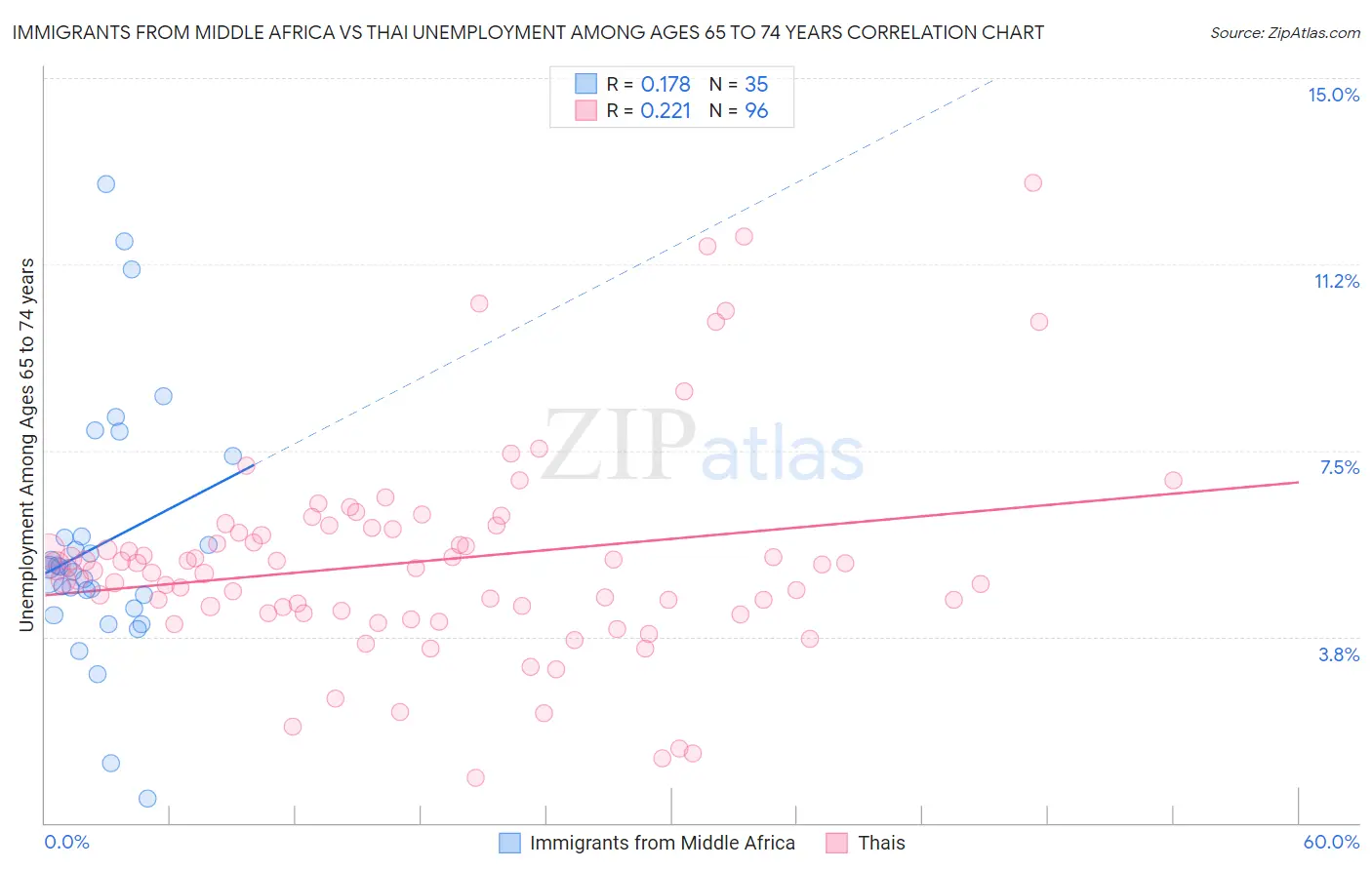 Immigrants from Middle Africa vs Thai Unemployment Among Ages 65 to 74 years