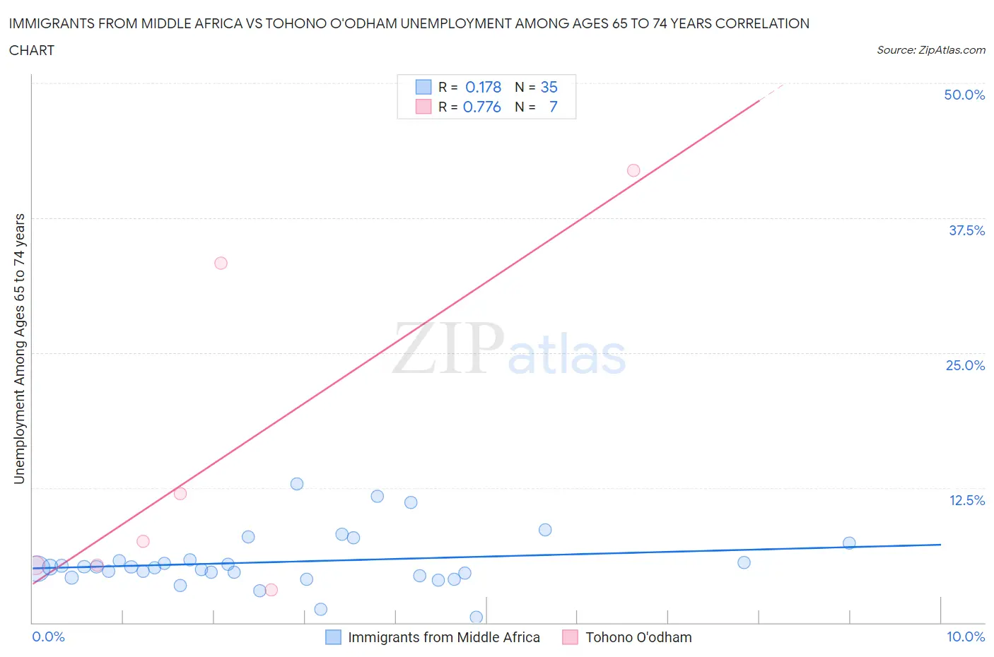 Immigrants from Middle Africa vs Tohono O'odham Unemployment Among Ages 65 to 74 years