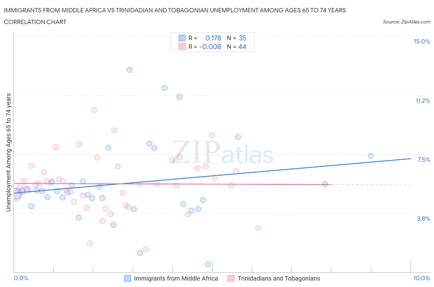Immigrants from Middle Africa vs Trinidadian and Tobagonian Unemployment Among Ages 65 to 74 years