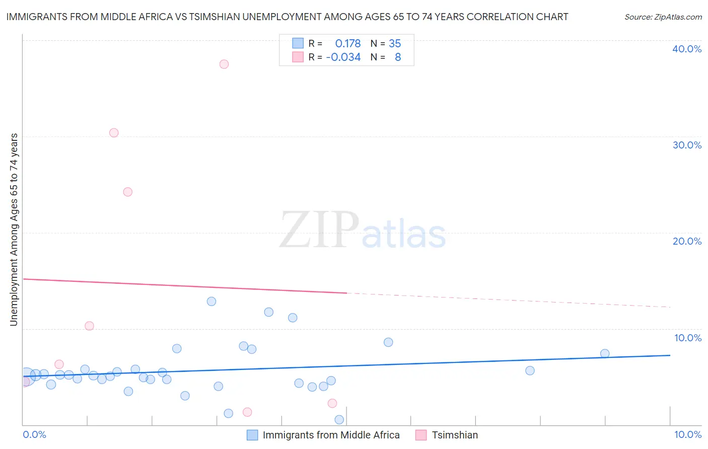 Immigrants from Middle Africa vs Tsimshian Unemployment Among Ages 65 to 74 years