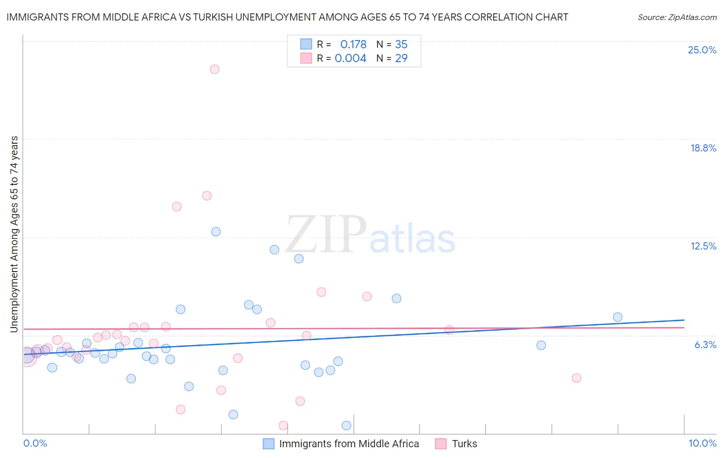 Immigrants from Middle Africa vs Turkish Unemployment Among Ages 65 to 74 years