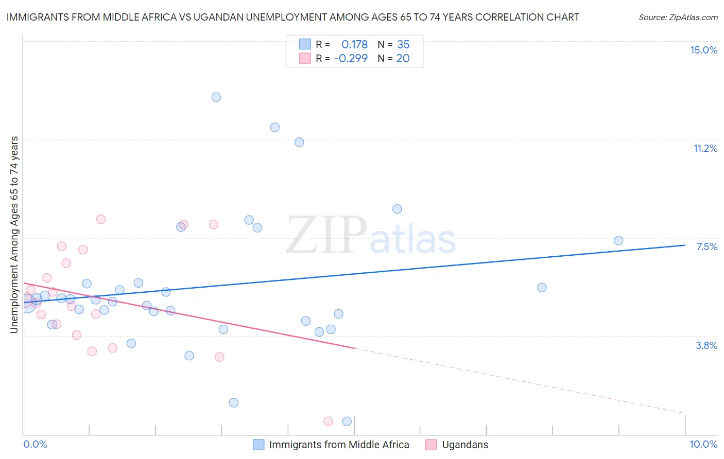 Immigrants from Middle Africa vs Ugandan Unemployment Among Ages 65 to 74 years