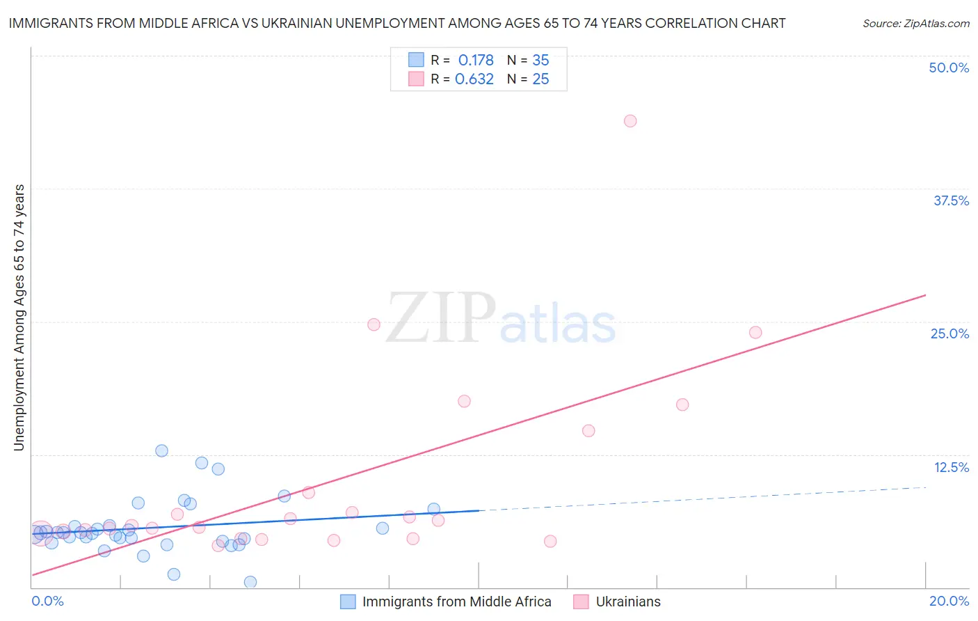 Immigrants from Middle Africa vs Ukrainian Unemployment Among Ages 65 to 74 years