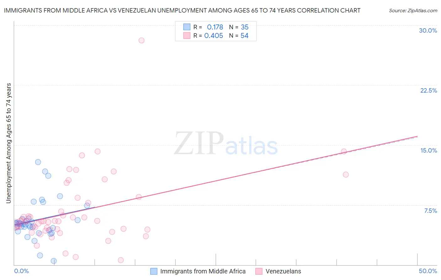 Immigrants from Middle Africa vs Venezuelan Unemployment Among Ages 65 to 74 years