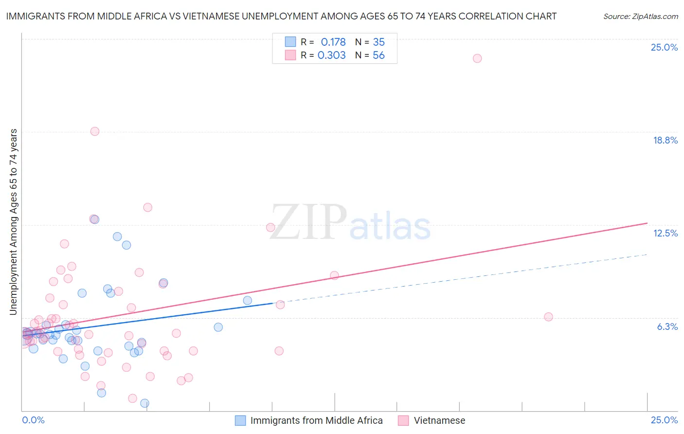 Immigrants from Middle Africa vs Vietnamese Unemployment Among Ages 65 to 74 years