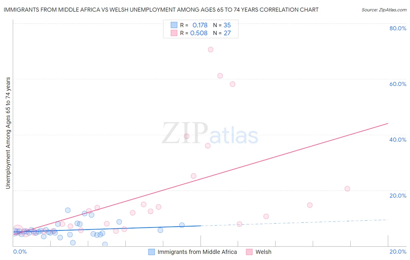 Immigrants from Middle Africa vs Welsh Unemployment Among Ages 65 to 74 years