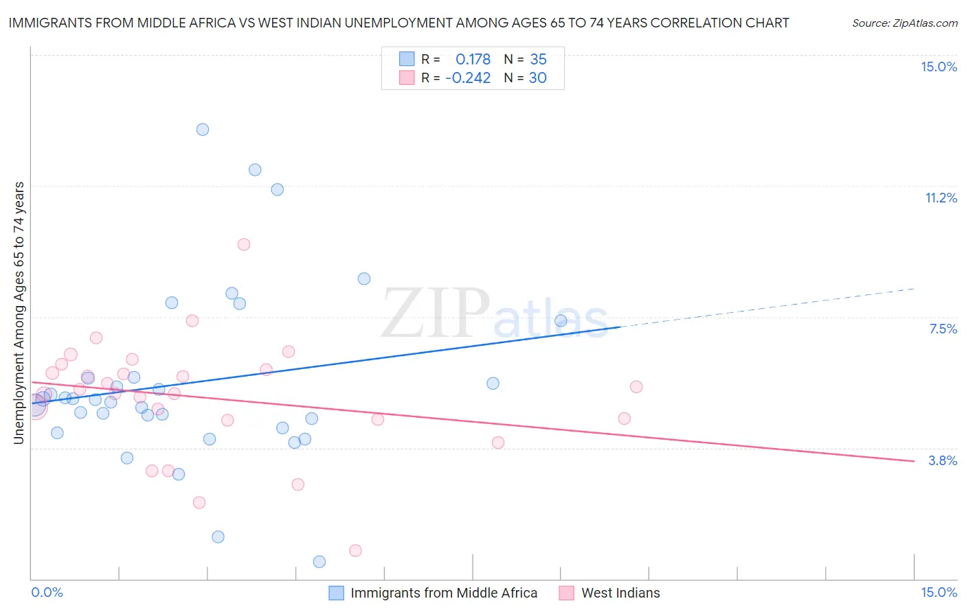 Immigrants from Middle Africa vs West Indian Unemployment Among Ages 65 to 74 years