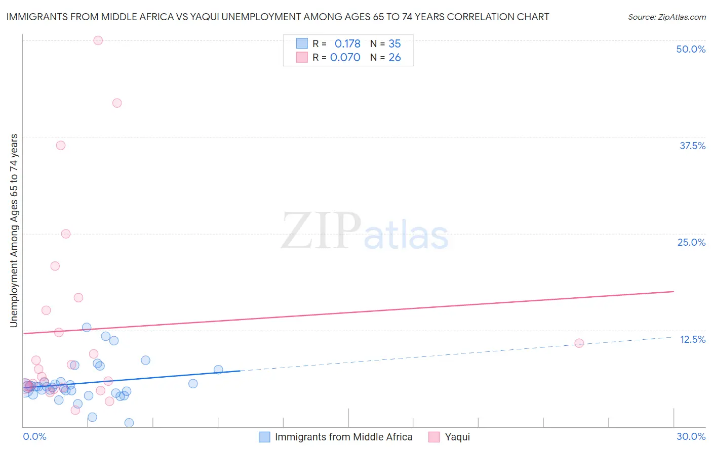 Immigrants from Middle Africa vs Yaqui Unemployment Among Ages 65 to 74 years