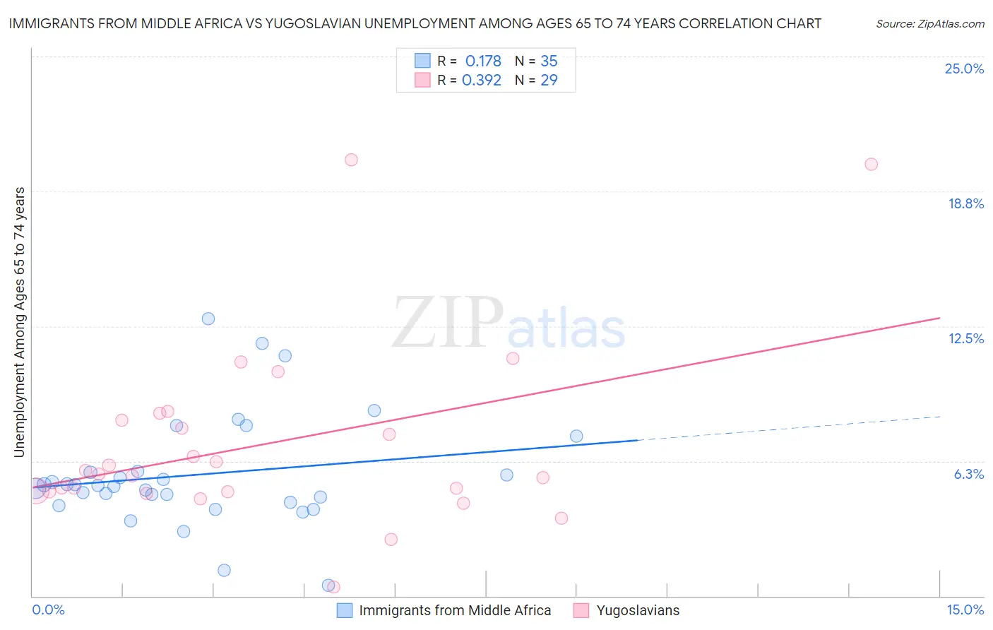 Immigrants from Middle Africa vs Yugoslavian Unemployment Among Ages 65 to 74 years