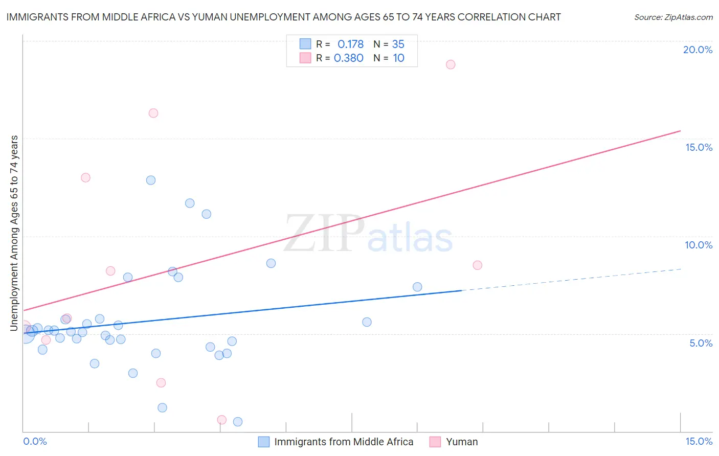 Immigrants from Middle Africa vs Yuman Unemployment Among Ages 65 to 74 years