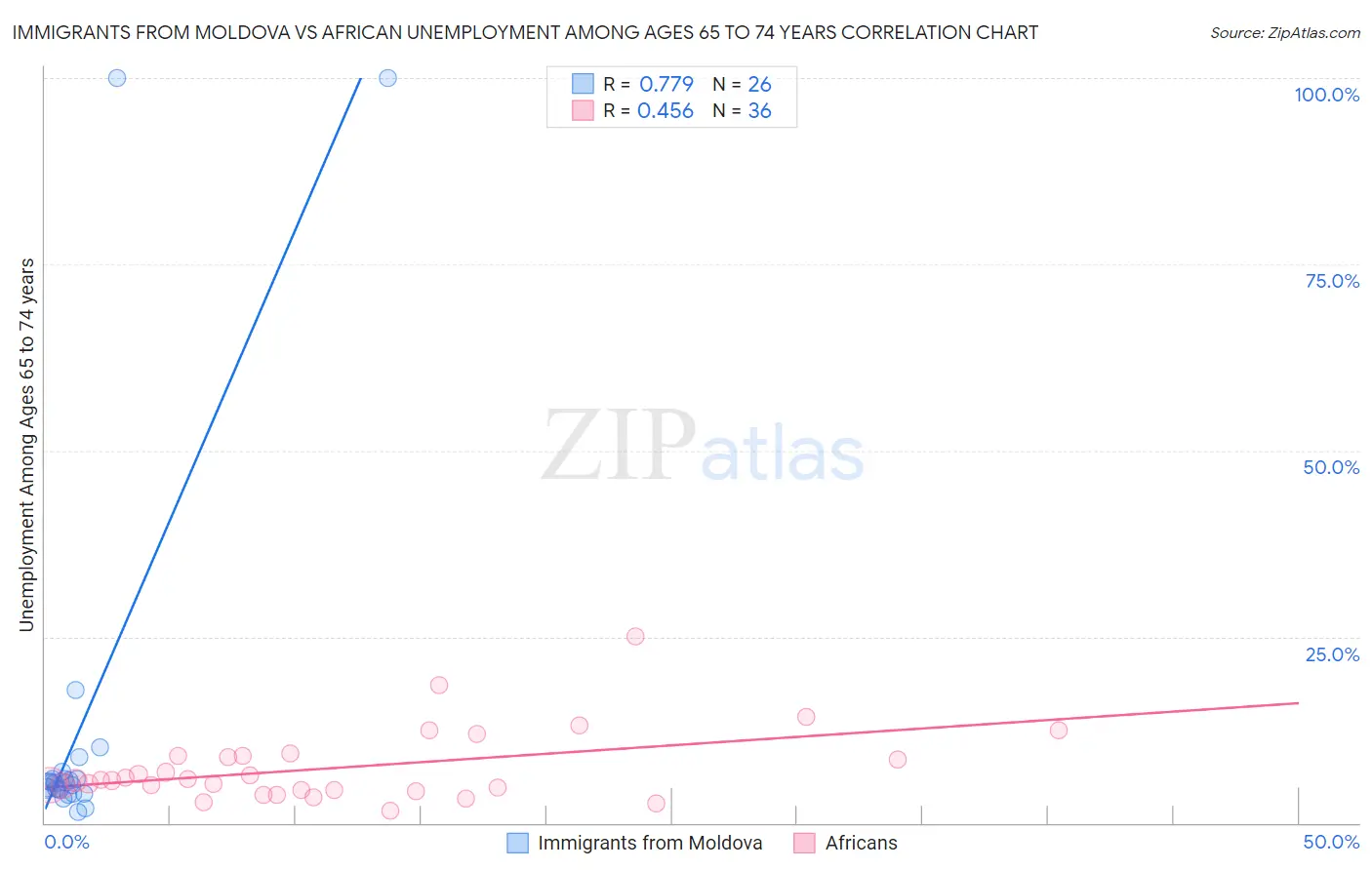 Immigrants from Moldova vs African Unemployment Among Ages 65 to 74 years