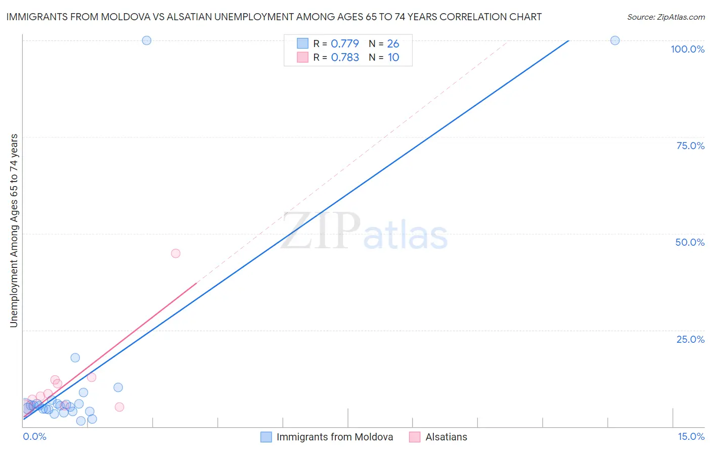 Immigrants from Moldova vs Alsatian Unemployment Among Ages 65 to 74 years