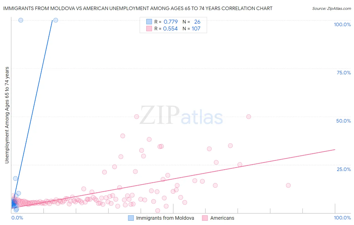 Immigrants from Moldova vs American Unemployment Among Ages 65 to 74 years