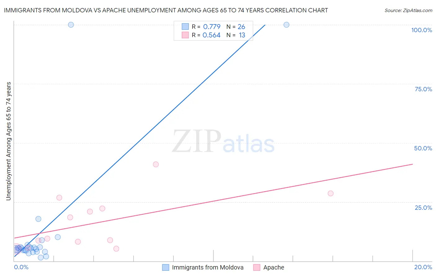 Immigrants from Moldova vs Apache Unemployment Among Ages 65 to 74 years