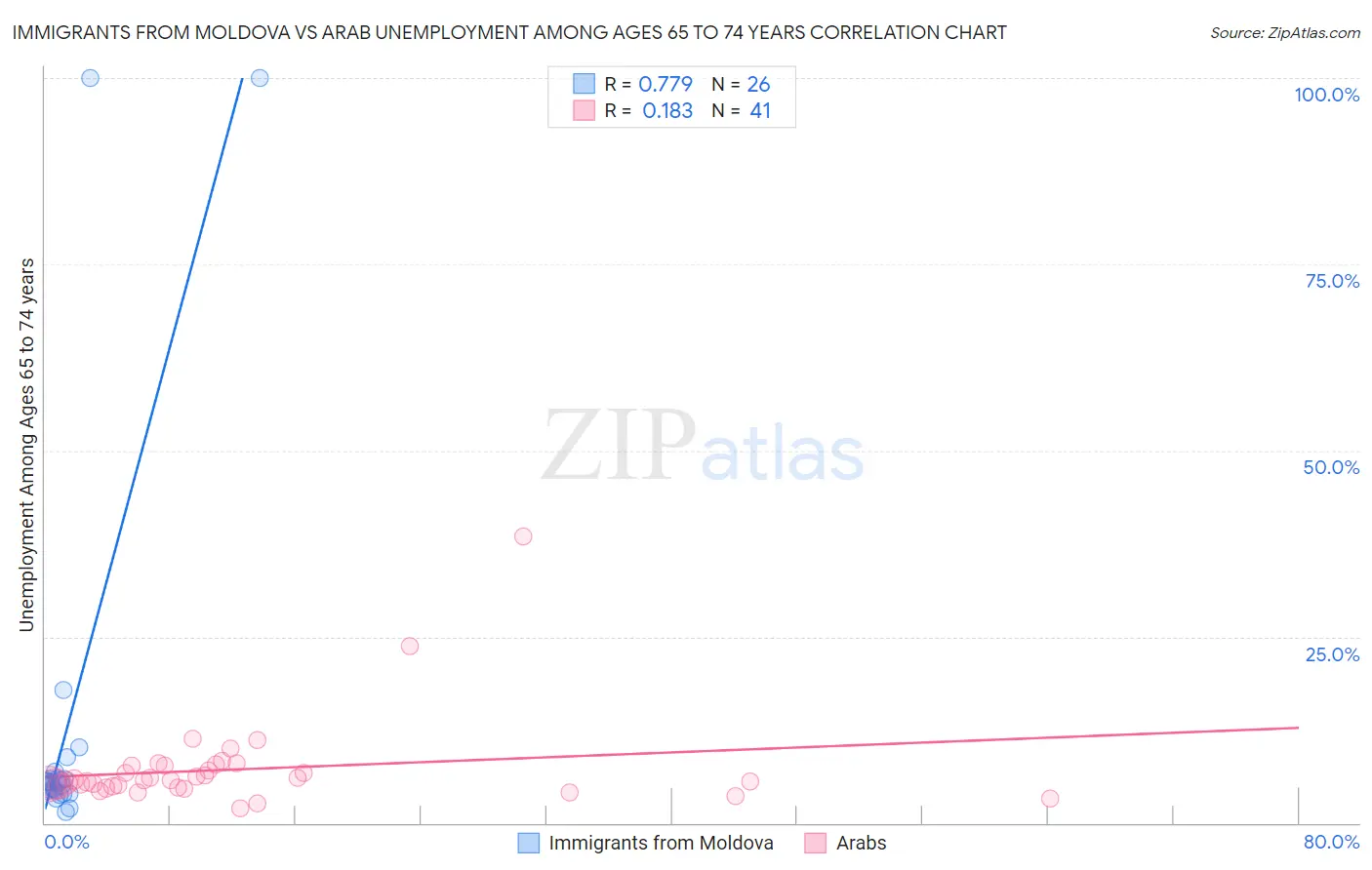 Immigrants from Moldova vs Arab Unemployment Among Ages 65 to 74 years