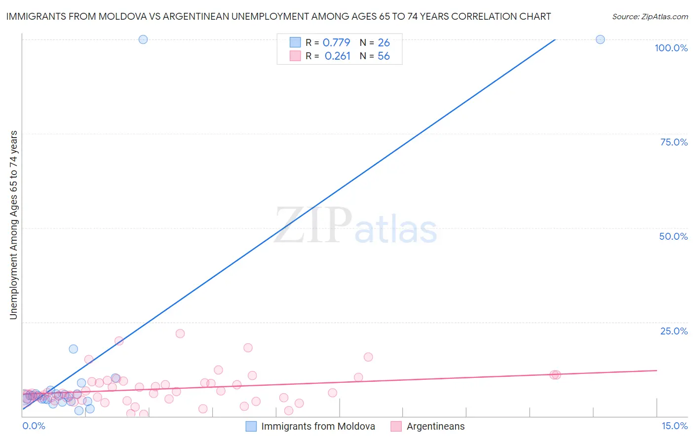 Immigrants from Moldova vs Argentinean Unemployment Among Ages 65 to 74 years