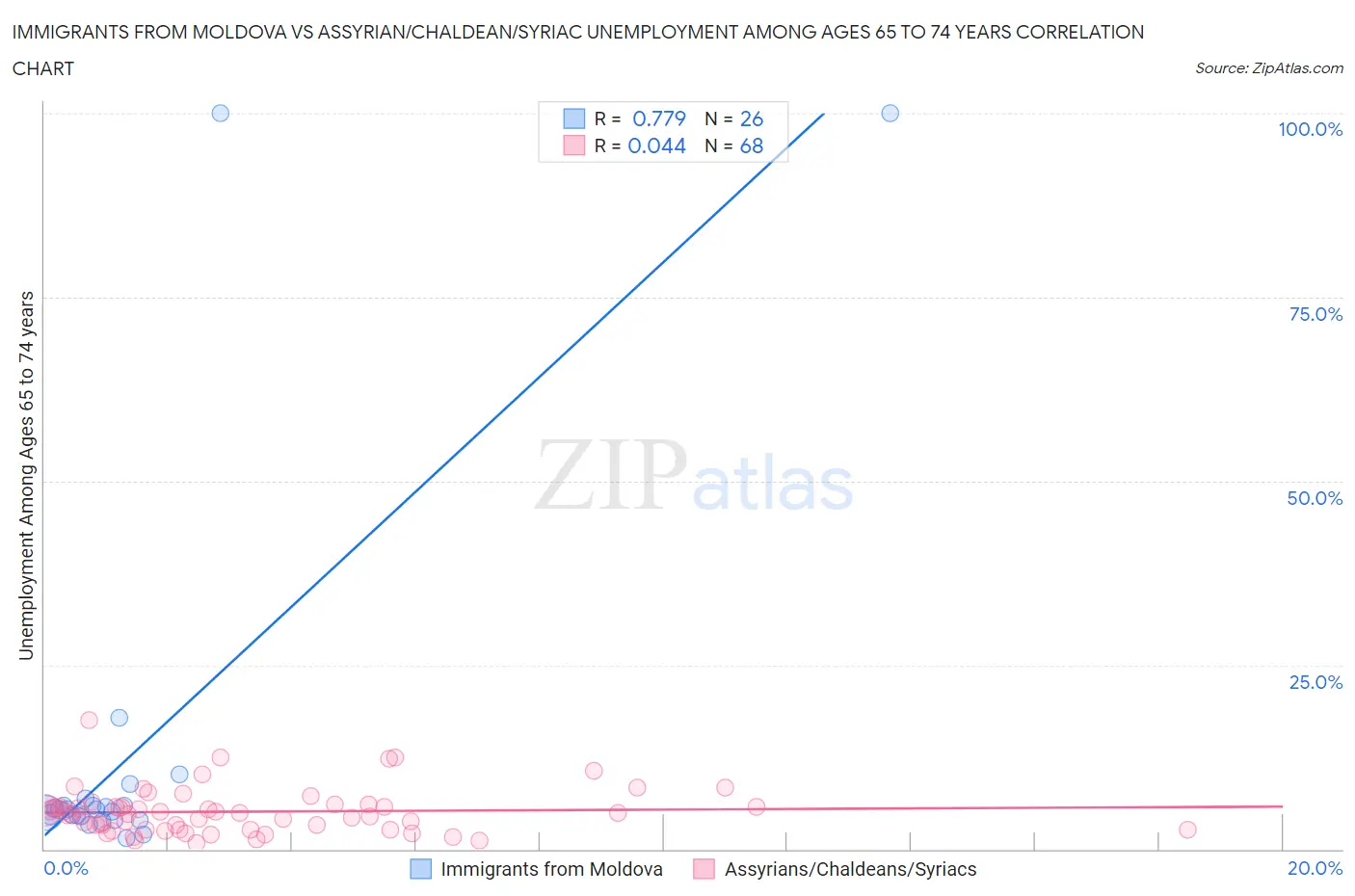 Immigrants from Moldova vs Assyrian/Chaldean/Syriac Unemployment Among Ages 65 to 74 years