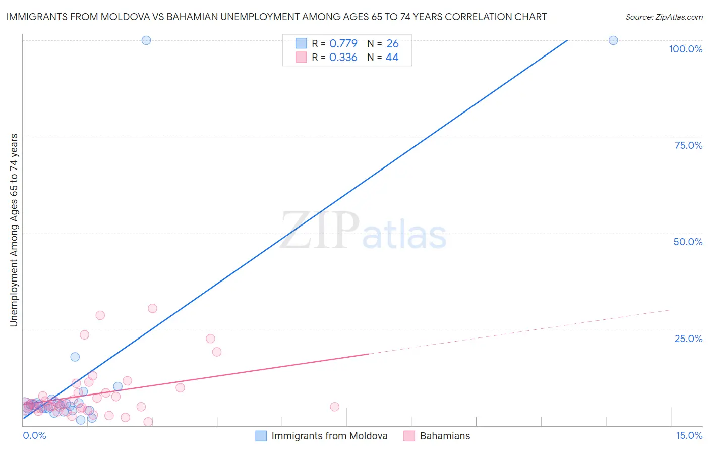 Immigrants from Moldova vs Bahamian Unemployment Among Ages 65 to 74 years