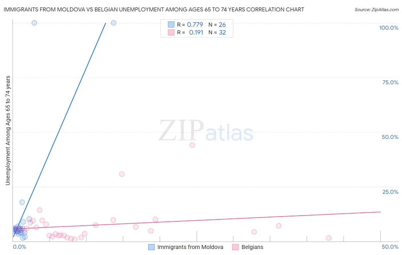 Immigrants from Moldova vs Belgian Unemployment Among Ages 65 to 74 years