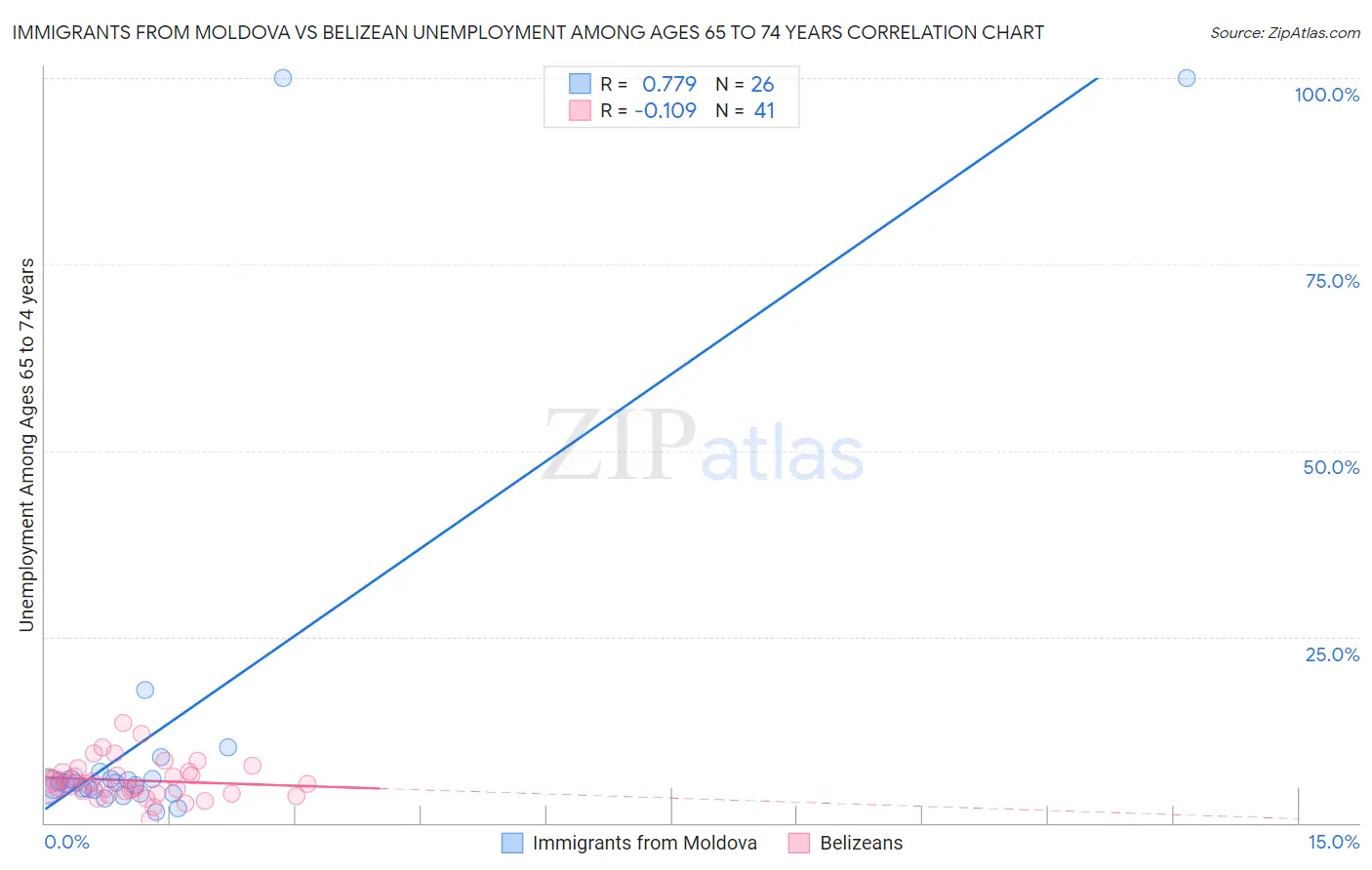 Immigrants from Moldova vs Belizean Unemployment Among Ages 65 to 74 years