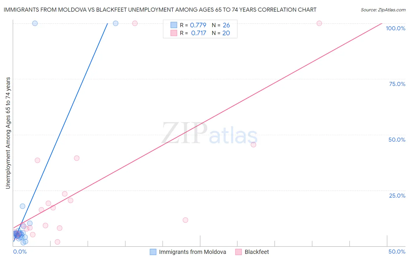 Immigrants from Moldova vs Blackfeet Unemployment Among Ages 65 to 74 years