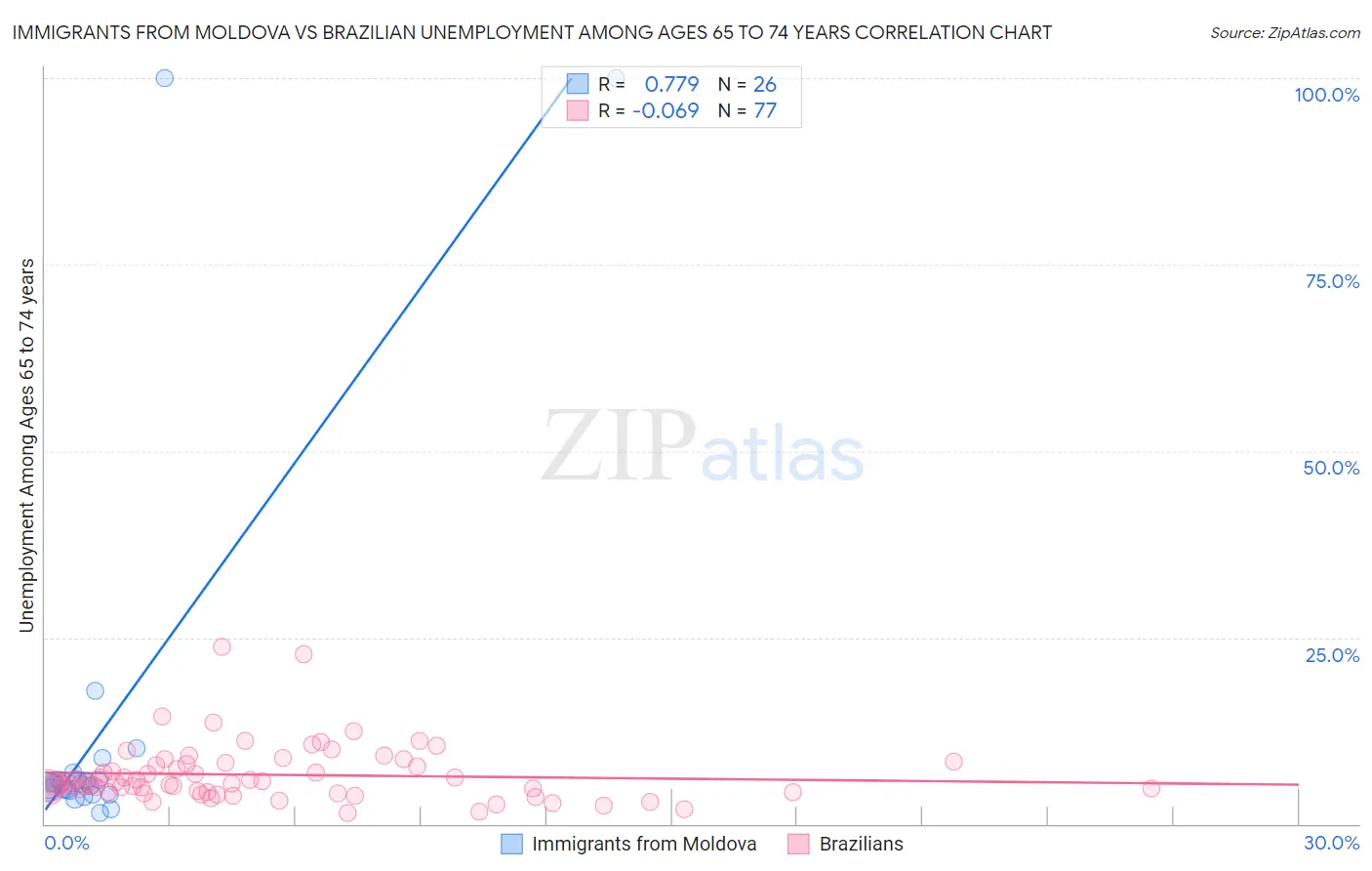 Immigrants from Moldova vs Brazilian Unemployment Among Ages 65 to 74 years