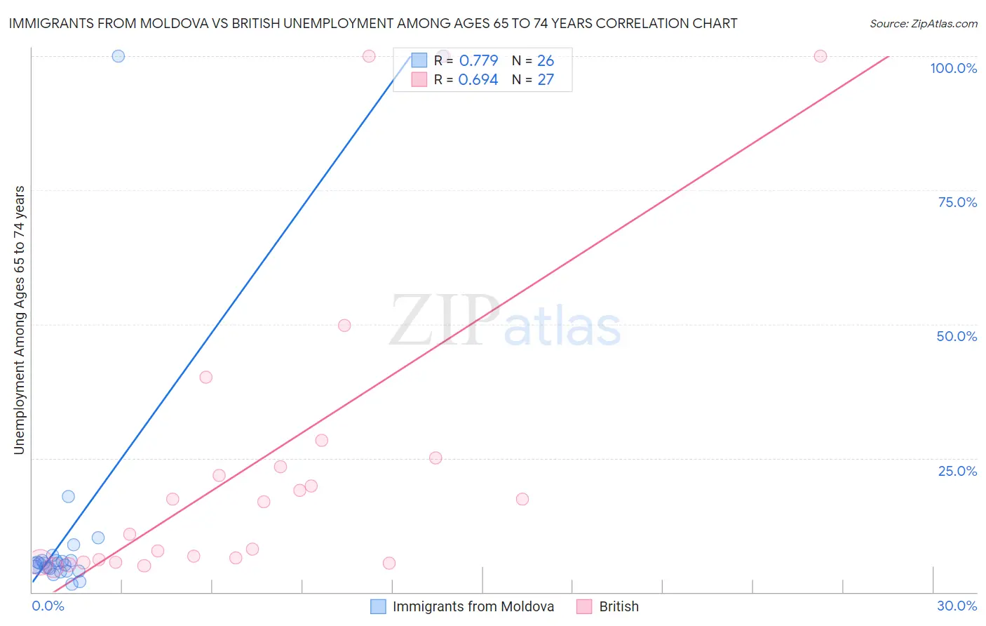 Immigrants from Moldova vs British Unemployment Among Ages 65 to 74 years