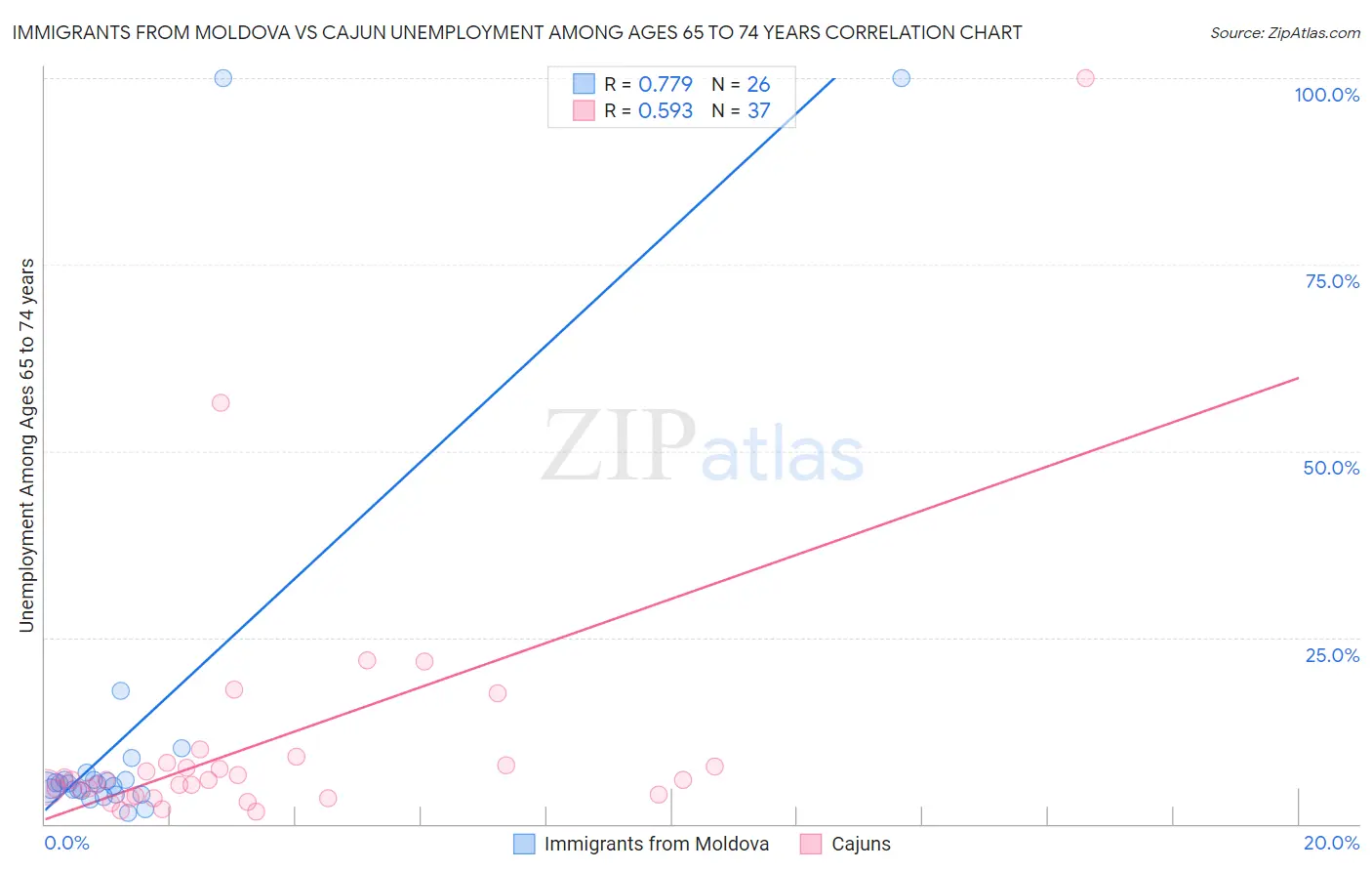 Immigrants from Moldova vs Cajun Unemployment Among Ages 65 to 74 years