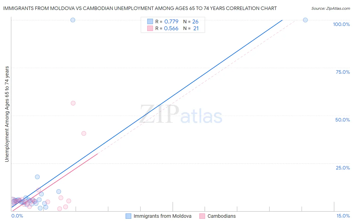 Immigrants from Moldova vs Cambodian Unemployment Among Ages 65 to 74 years