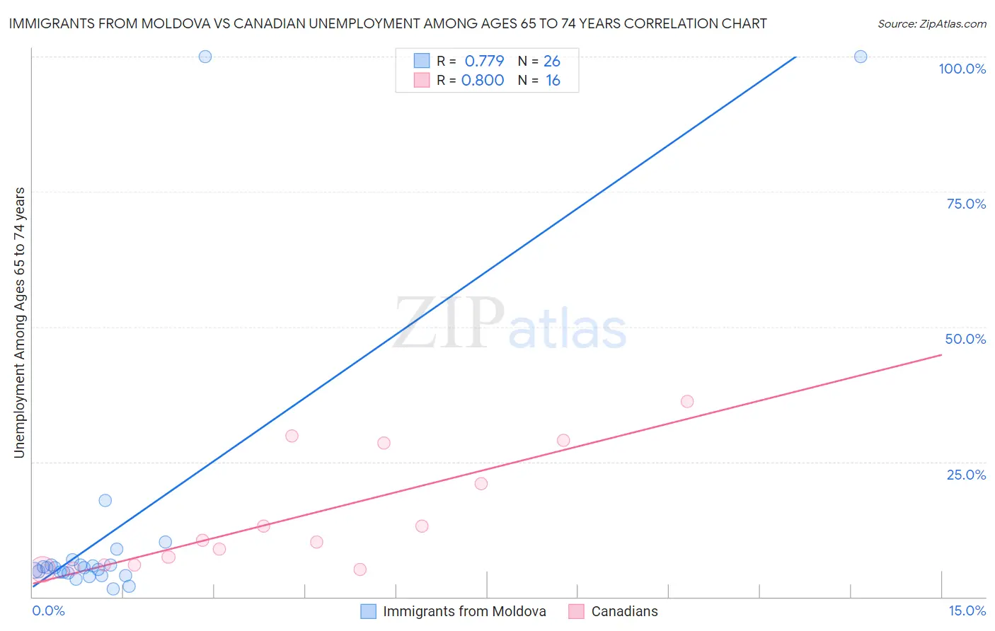 Immigrants from Moldova vs Canadian Unemployment Among Ages 65 to 74 years