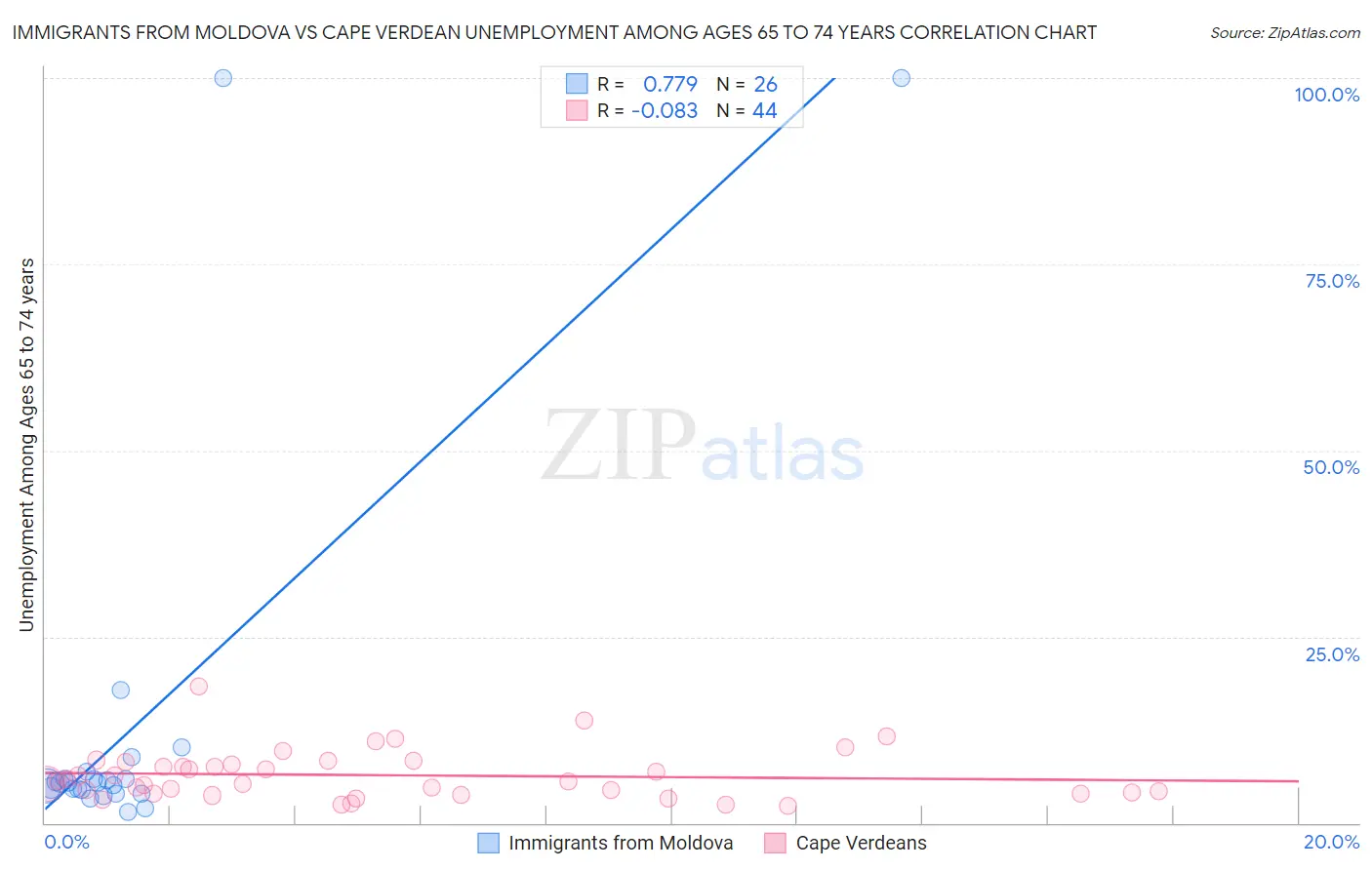 Immigrants from Moldova vs Cape Verdean Unemployment Among Ages 65 to 74 years