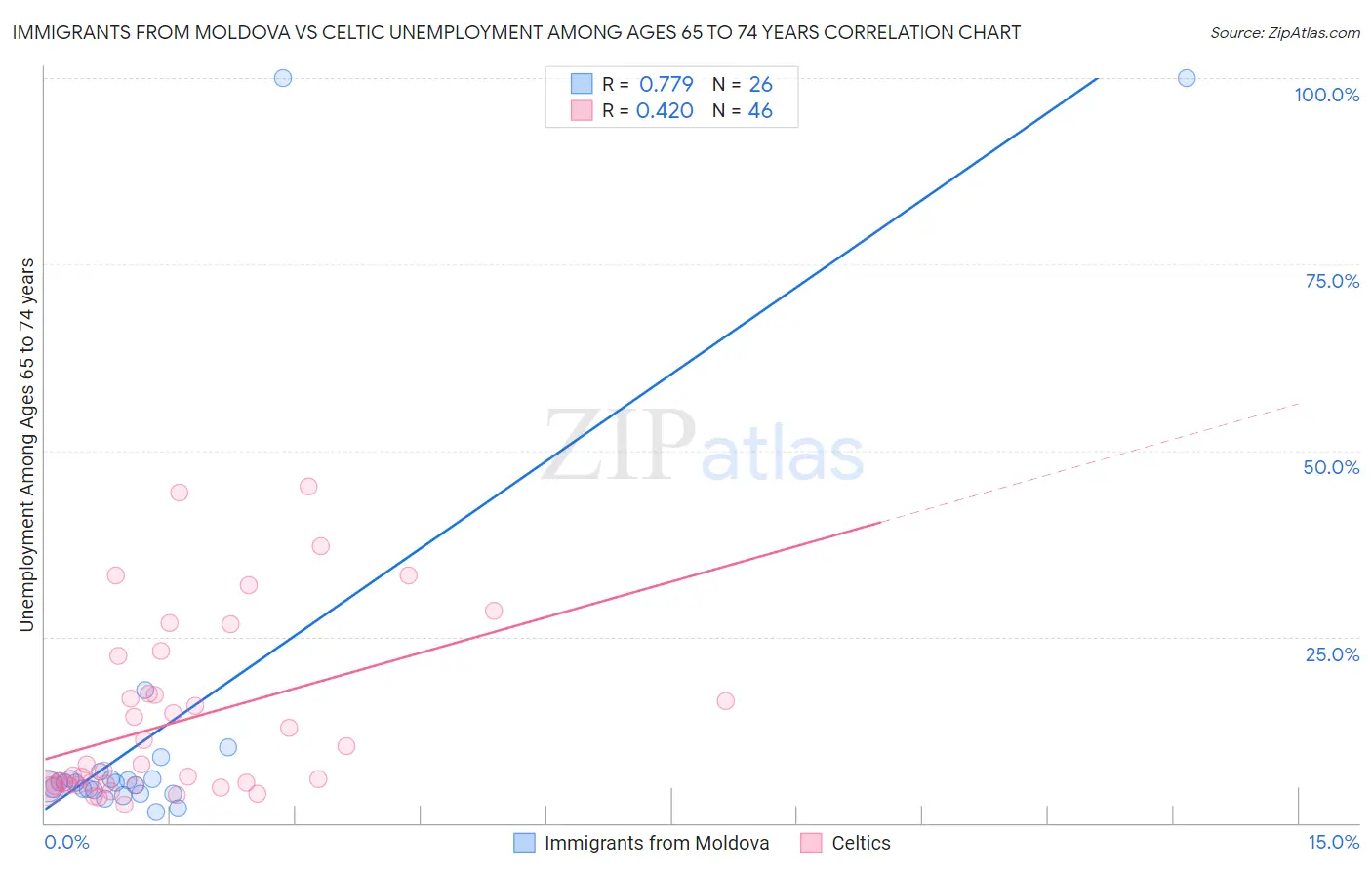 Immigrants from Moldova vs Celtic Unemployment Among Ages 65 to 74 years