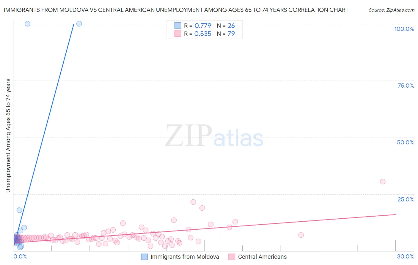 Immigrants from Moldova vs Central American Unemployment Among Ages 65 to 74 years