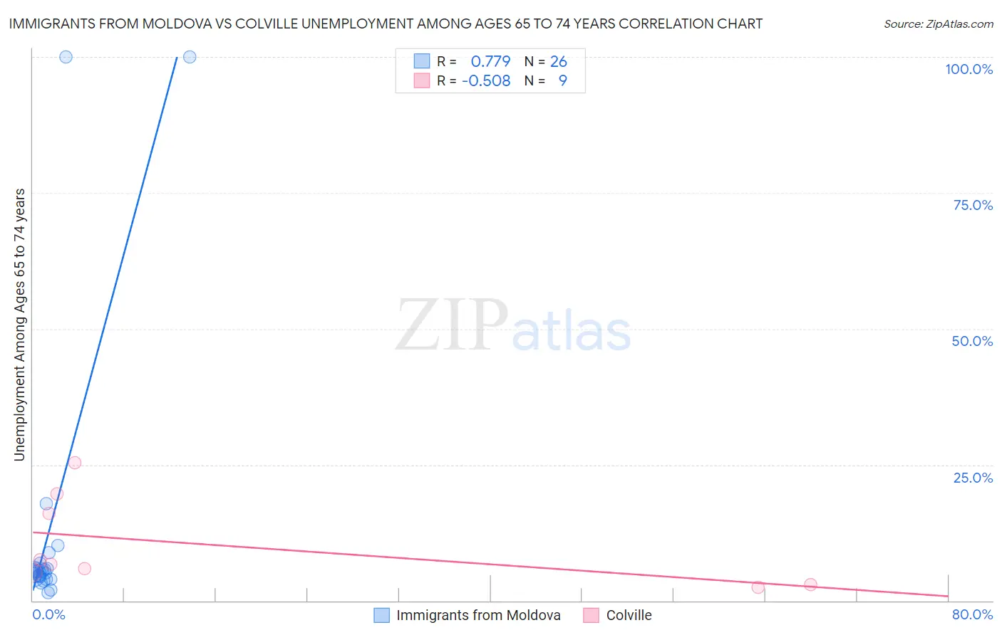 Immigrants from Moldova vs Colville Unemployment Among Ages 65 to 74 years