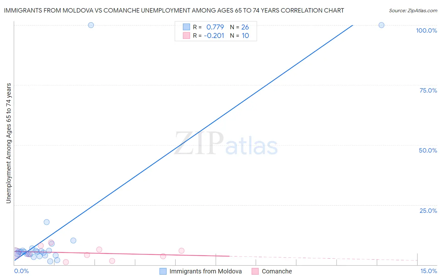 Immigrants from Moldova vs Comanche Unemployment Among Ages 65 to 74 years