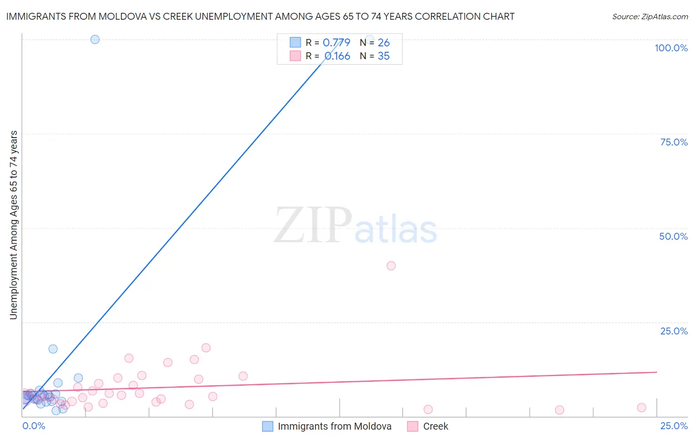 Immigrants from Moldova vs Creek Unemployment Among Ages 65 to 74 years