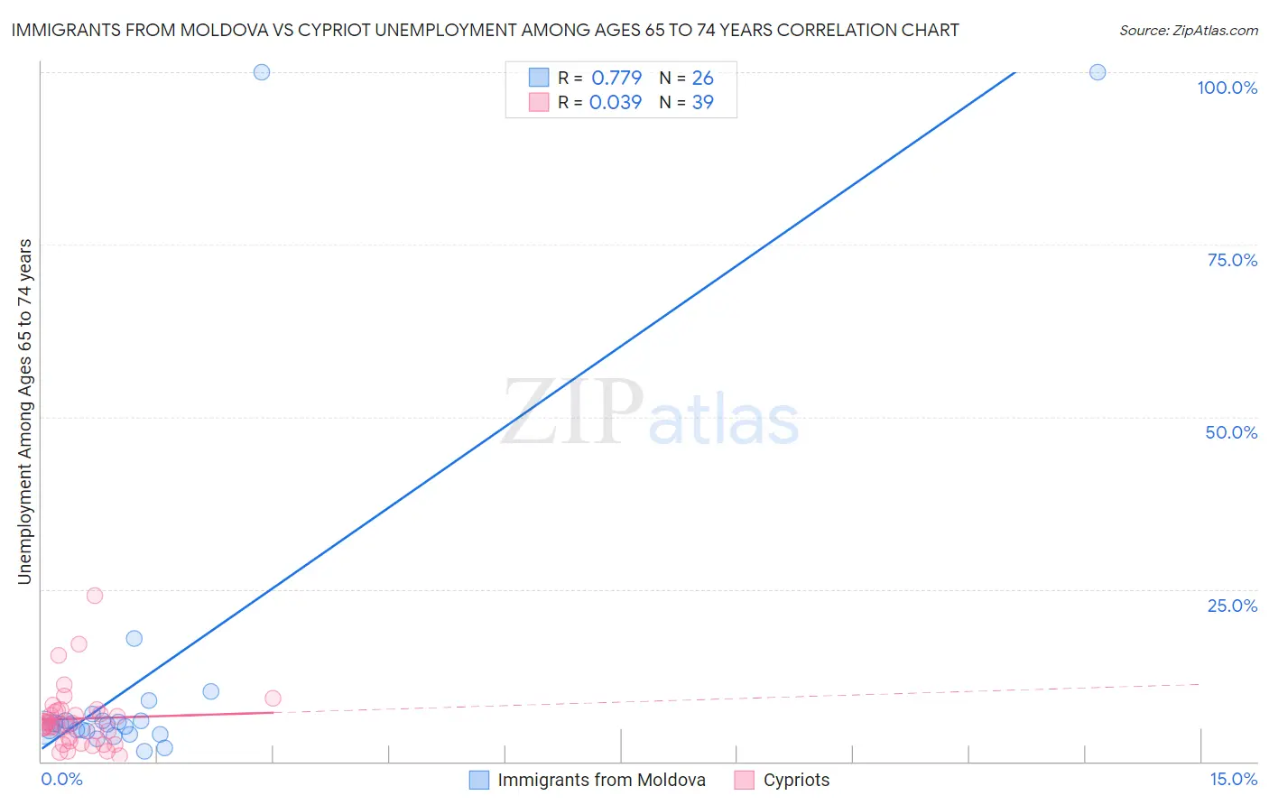 Immigrants from Moldova vs Cypriot Unemployment Among Ages 65 to 74 years