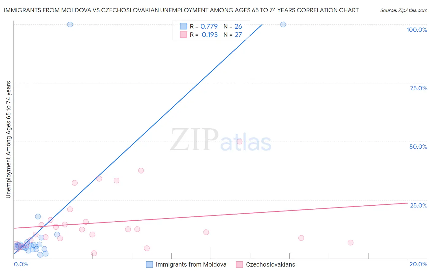 Immigrants from Moldova vs Czechoslovakian Unemployment Among Ages 65 to 74 years