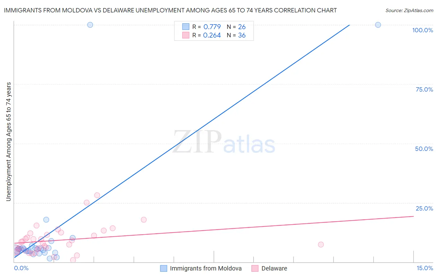 Immigrants from Moldova vs Delaware Unemployment Among Ages 65 to 74 years