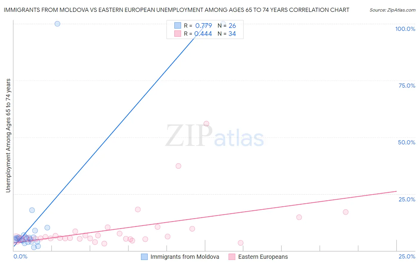 Immigrants from Moldova vs Eastern European Unemployment Among Ages 65 to 74 years